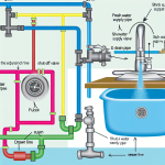 how to know the sink is the end of plumbing