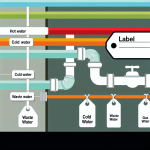 how to label plumbing pipes