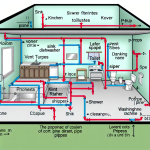 how to layout plumbing drains