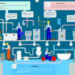 how to make procedure of plumbing in construction