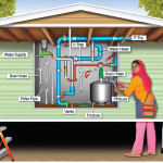 how to mobile home plumbing