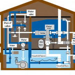 how to open home water plumbing