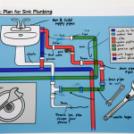 how to plan for sink plumbing